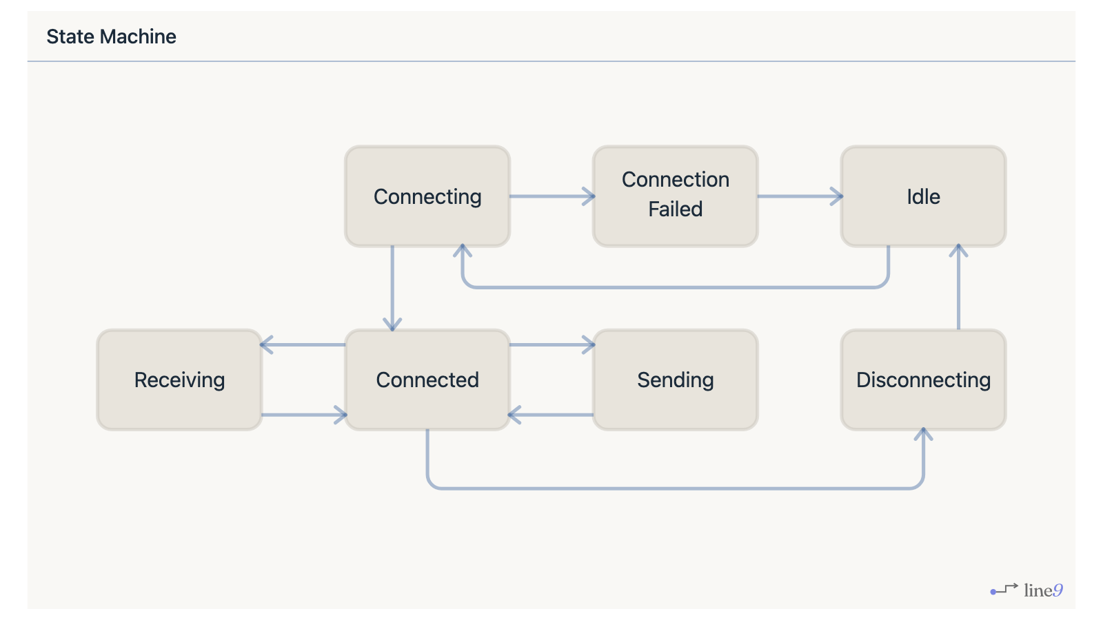 The same state machine rendered by Line9