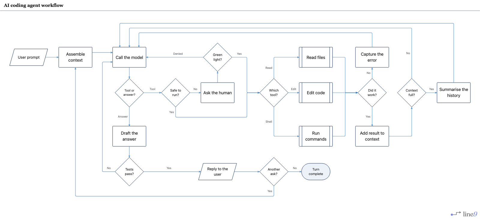 AI coding agent workflow rendered by Line9 — user prompt, model hub, tool approval, read/edit/shell, tests, and context summarisation laid out with returns along the top