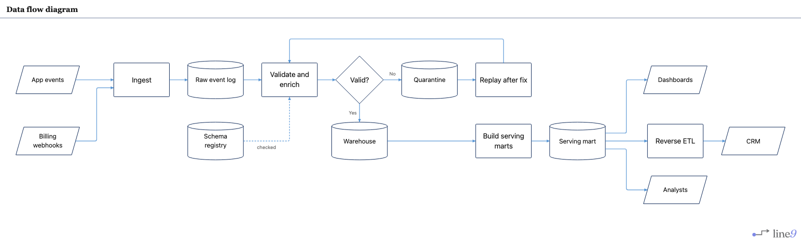Data flow diagram rendered by Line9 — app and billing sources, ingest, schema-checked validate, quarantine replay, warehouse, serving mart, and three consumers