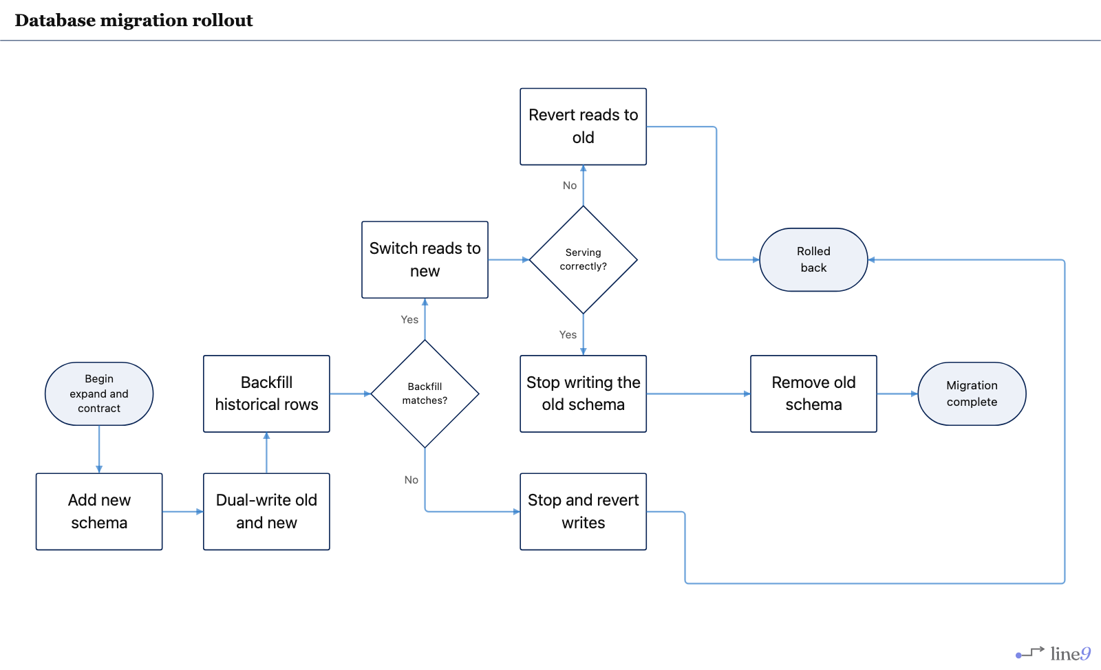 Database migration rollout rendered by Line9 — expand, dual-write, backfill, read switch, contract, and two rollback paths sharing a rolled-back terminal