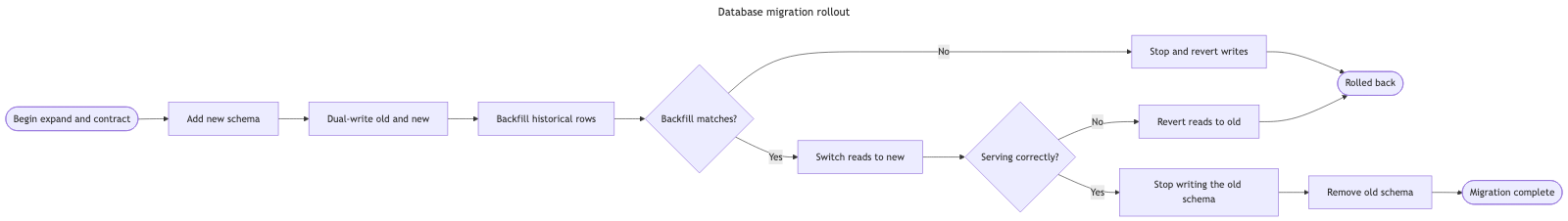 The same database migration rollout through stock Mermaid — a band seven times wider than it is tall, with both rollback paths stacked on long No arcs at the far right
