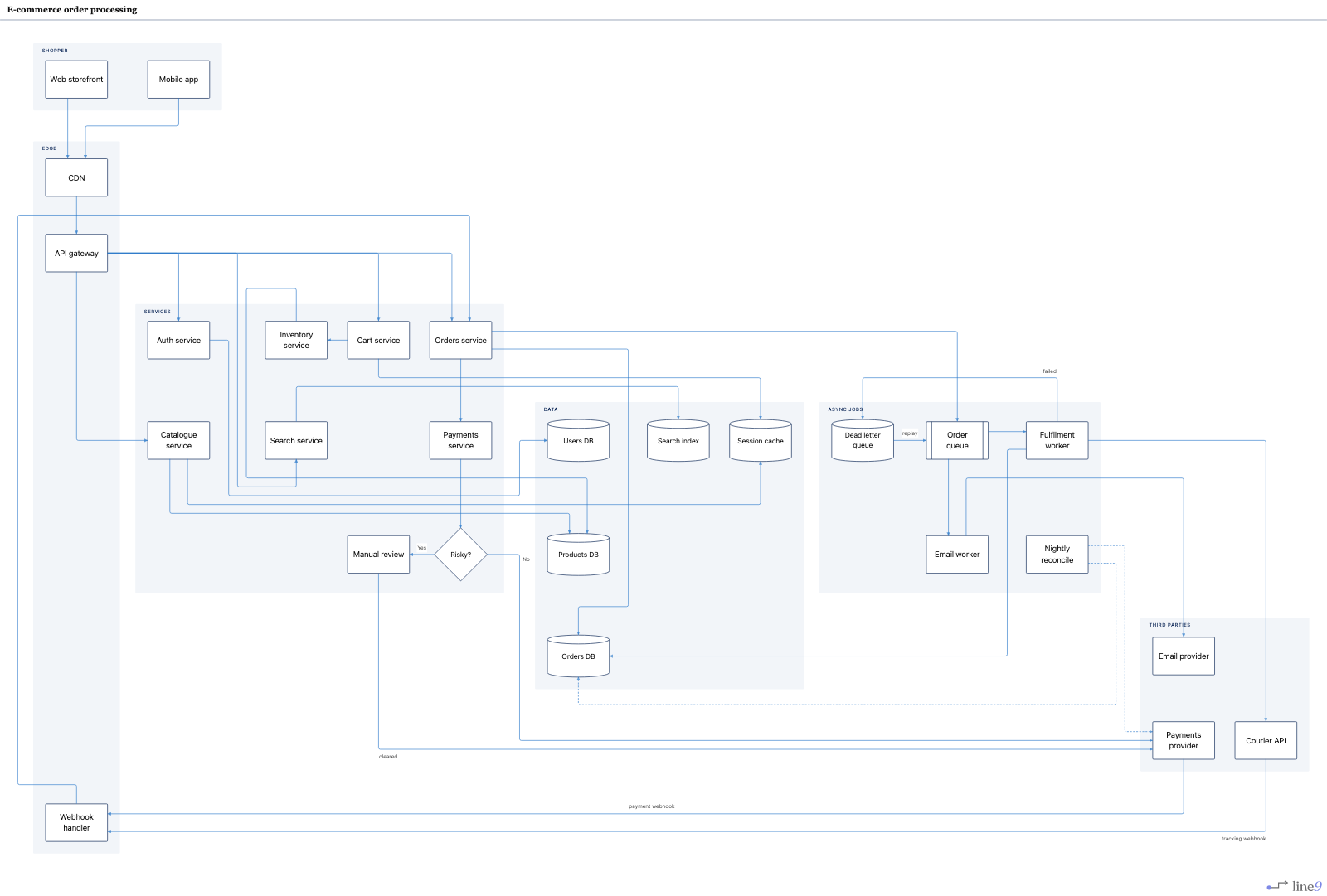 E-commerce order processing rendered by Line9 — shopper, edge, services, data stores, async jobs and third parties, with fraud review and a dead-letter path