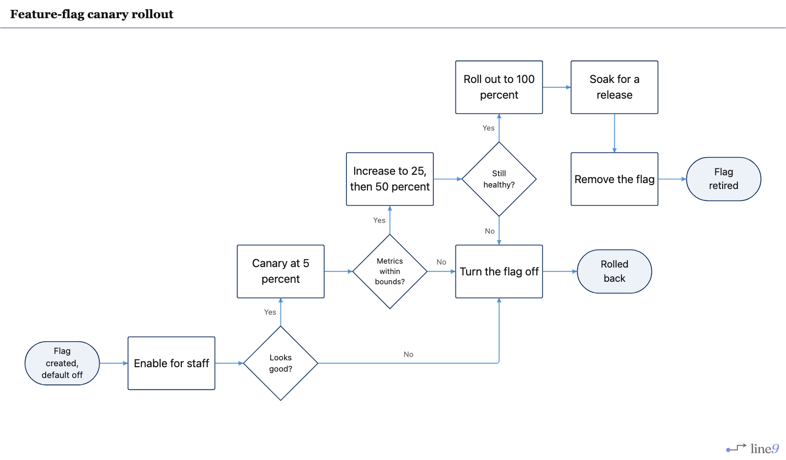 Feature-flag canary rollout rendered by Line9 — staff, 5 percent canary, metric gates, ramp to 100 percent, soak, flag removal, and a shared off-switch