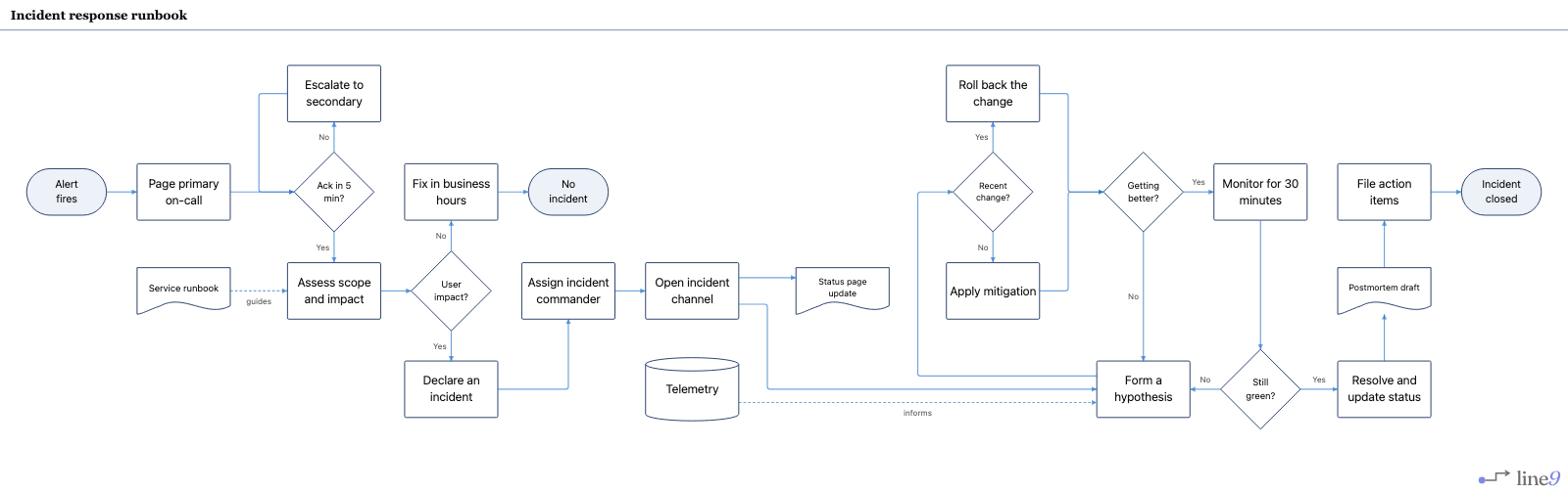Incident response runbook rendered by Line9 — paging, a five-minute ack, declaration, rollback or mitigation, a thirty-minute watch, and a postmortem before close