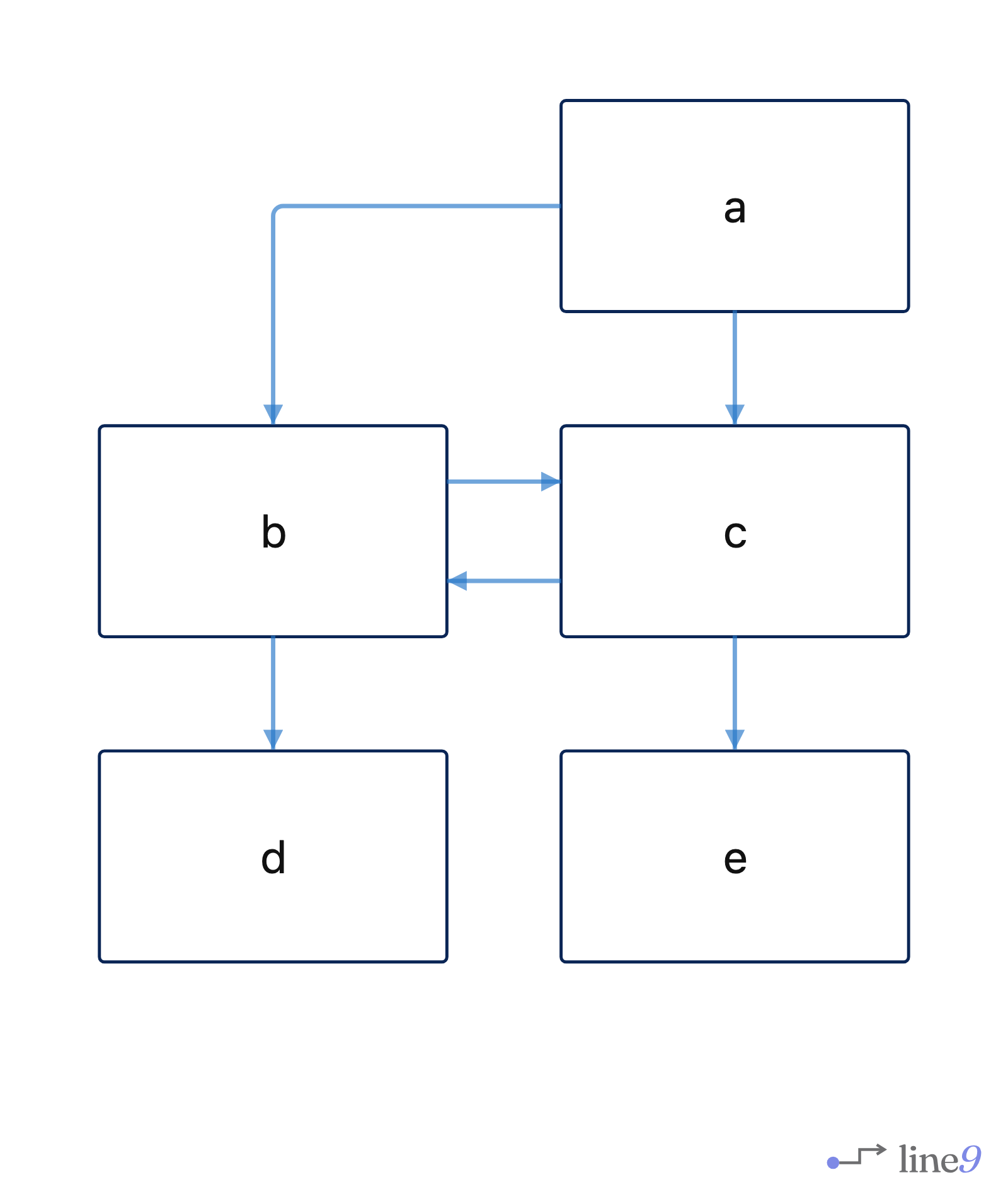 Mermaid flowchart from mermaid-js issue #3723 with b and c on one row, rendered by Line9
