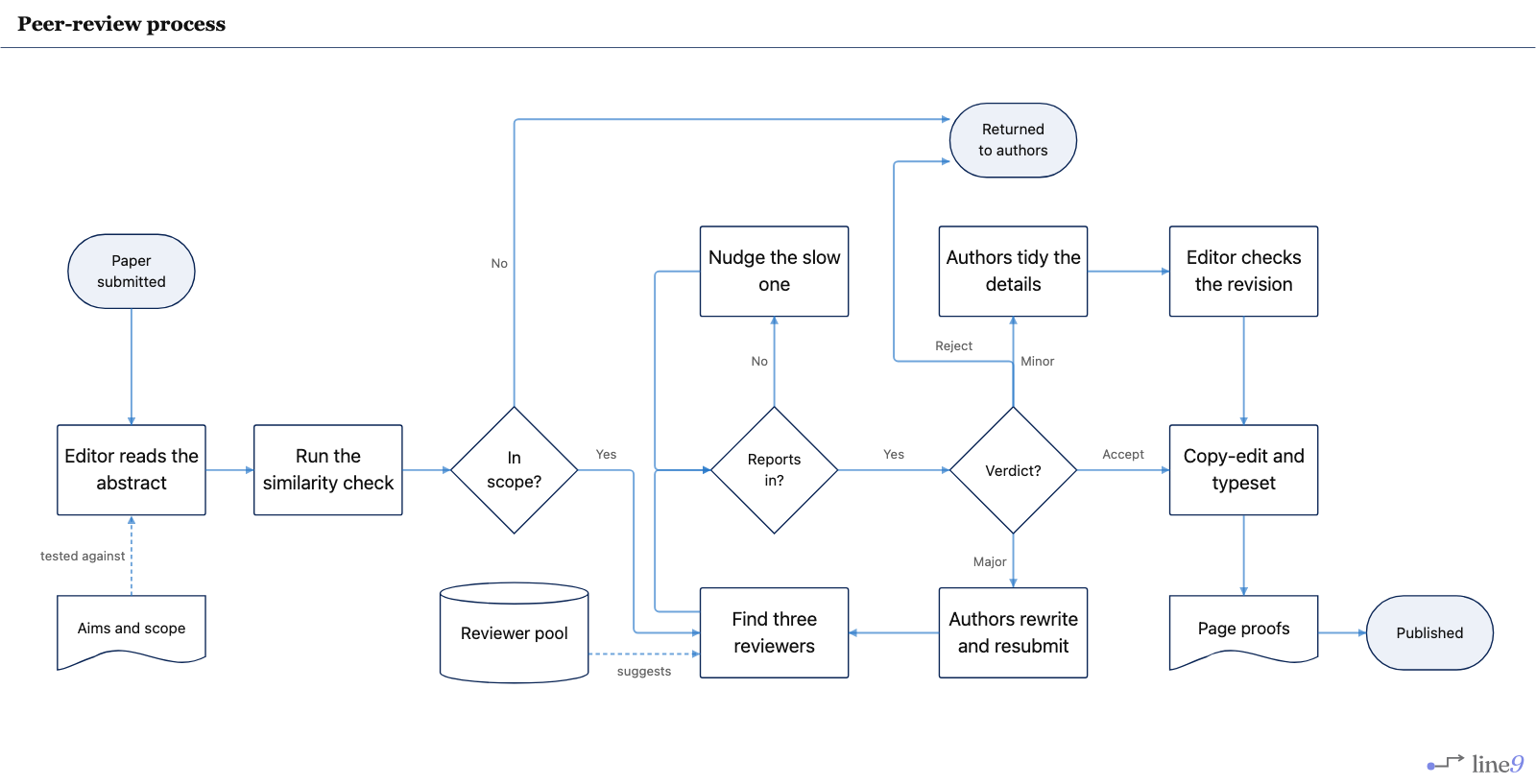 Journal peer-review process rendered by Line9 — screening, three reviewers, nudge for late reports, major or minor revision, reject, and publication