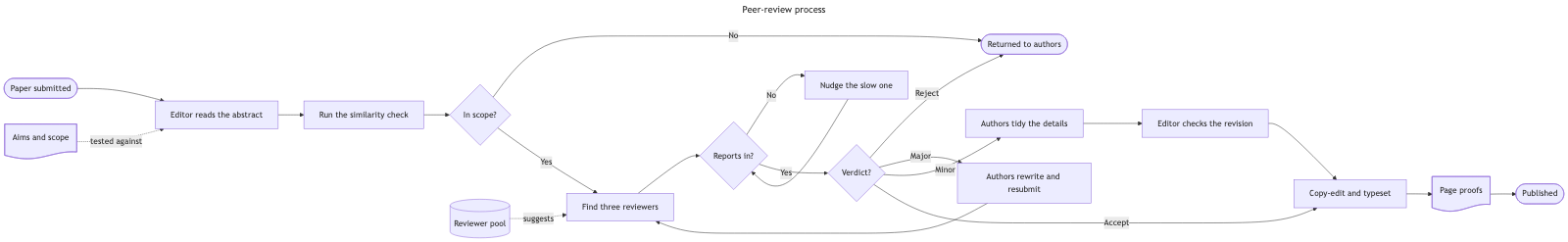 The same peer-review process through stock Mermaid — a band six times wider than it is tall, with the Major and Minor edges crossing at the verdict and their labels stacked in one patch of canvas