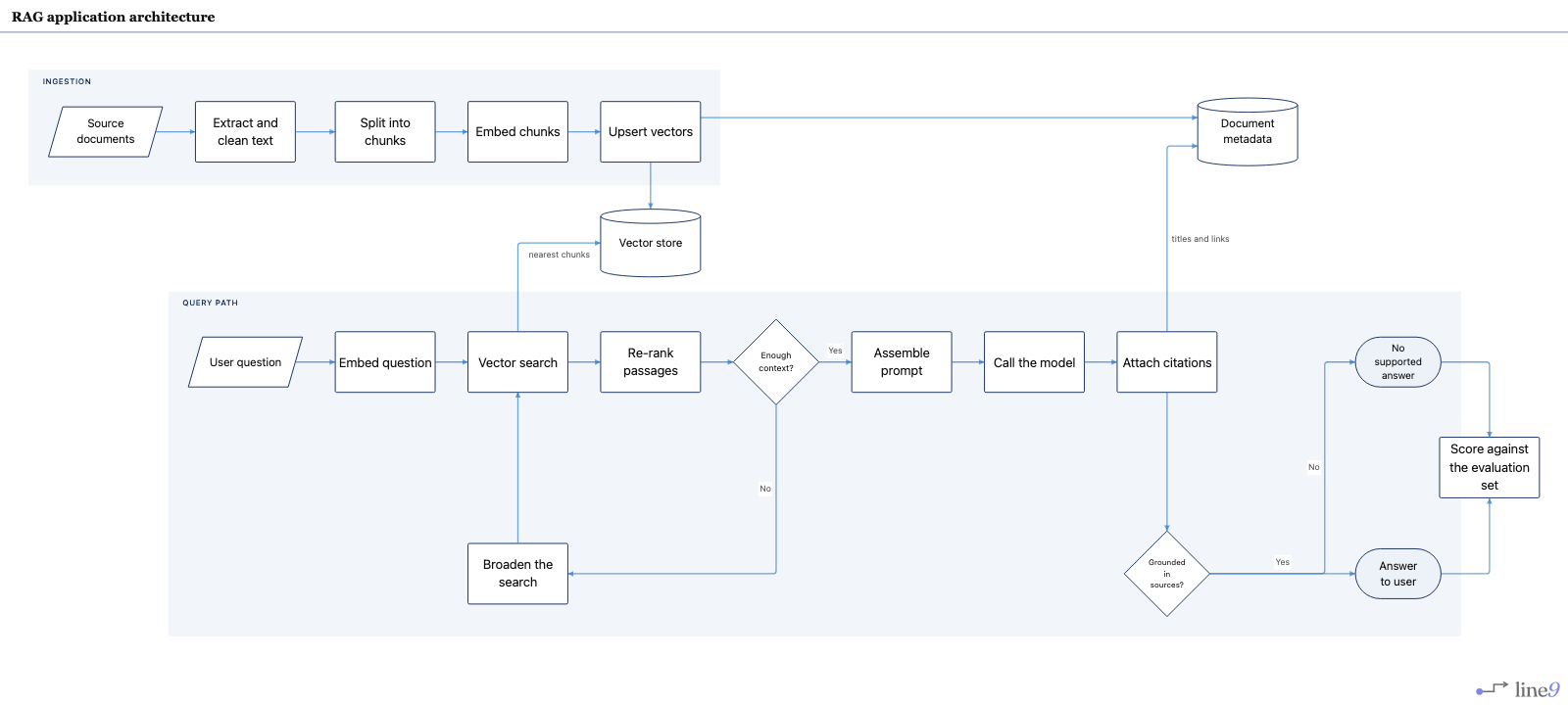 RAG application architecture rendered by Line9 — an ingestion lane feeding a vector store and metadata store, and a query path from question through search, re-ranking, prompting and citations to either a cited answer or none at all