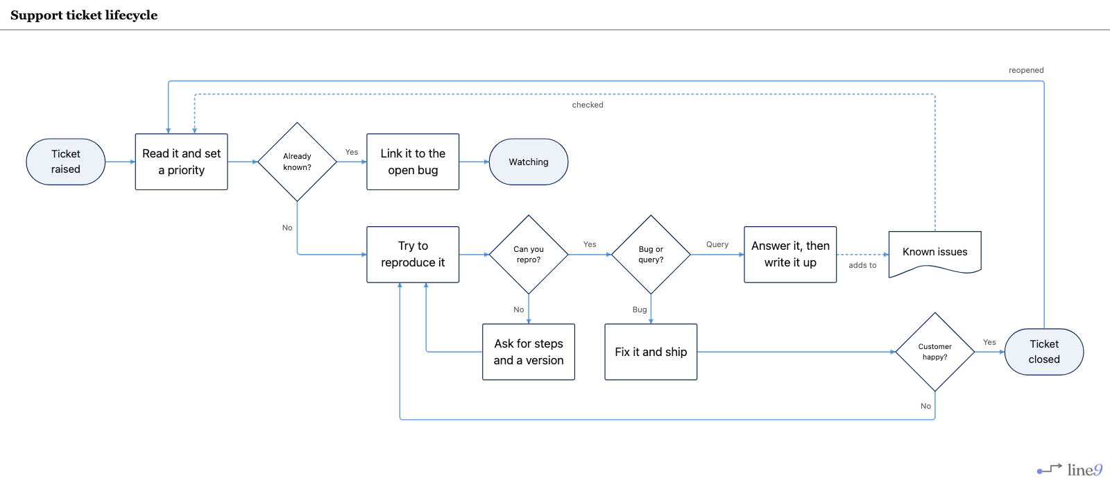 Support ticket lifecycle rendered by Line9 — triage, known-issue match, reproduction, bug or query, closure, and reopen