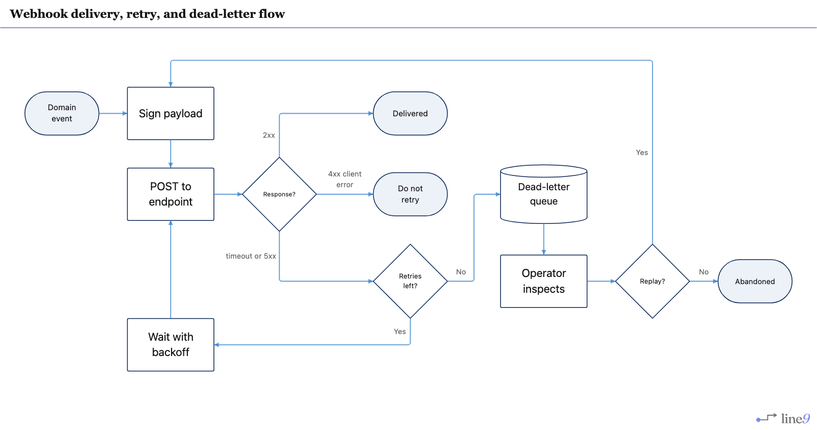 Webhook delivery flow rendered by Line9 — signed POST, 2xx delivered, 4xx not retried, backoff on timeout or 5xx, dead-letter queue, and replay